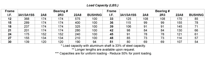 Load Capacity Table