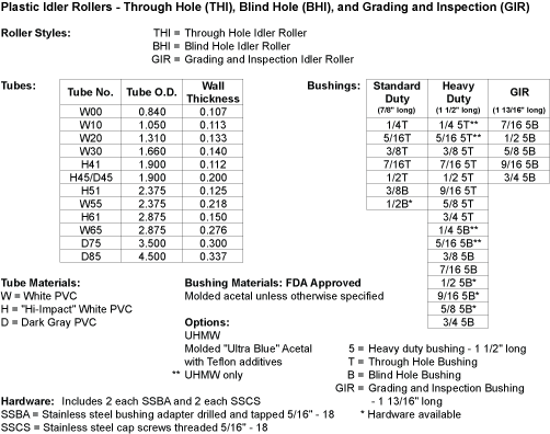Spreadsheet of Idler Roller Specifications