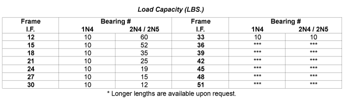 Load Capacity Table