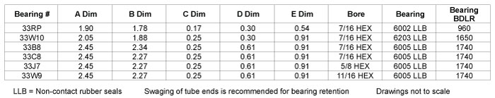 Load Capacity Table