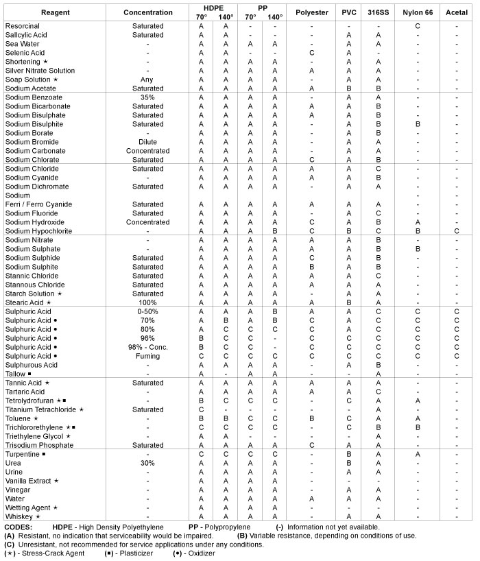 chemical resistance chart 5