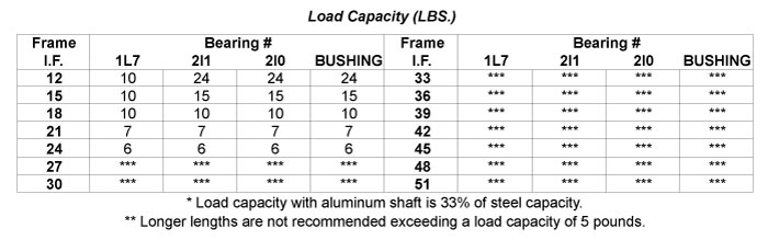 Load Capacity Table