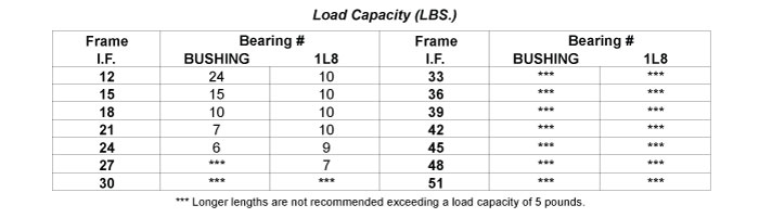 Load Capacity Table