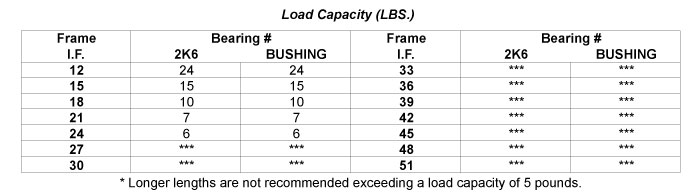 Load Capacity Table