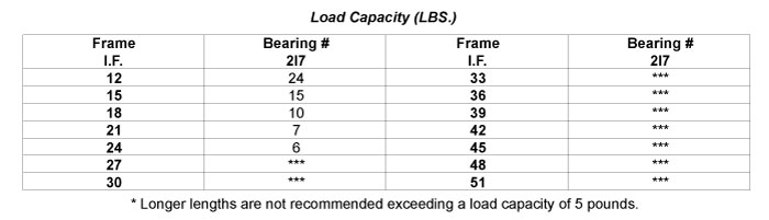 Load Capacity Table