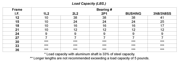 Load Capacity Table