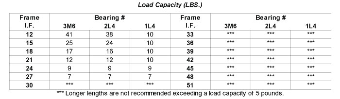 Load Capacity Table