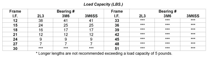 Load Capacity Table