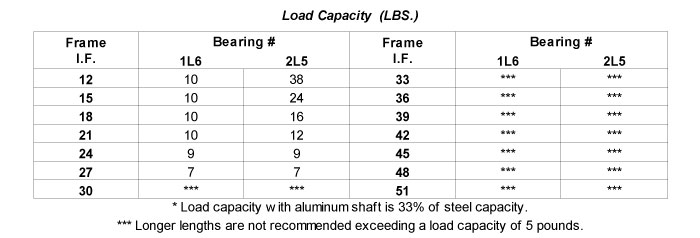 Load Capacity Table