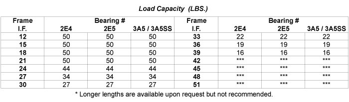 Load Capacity Table